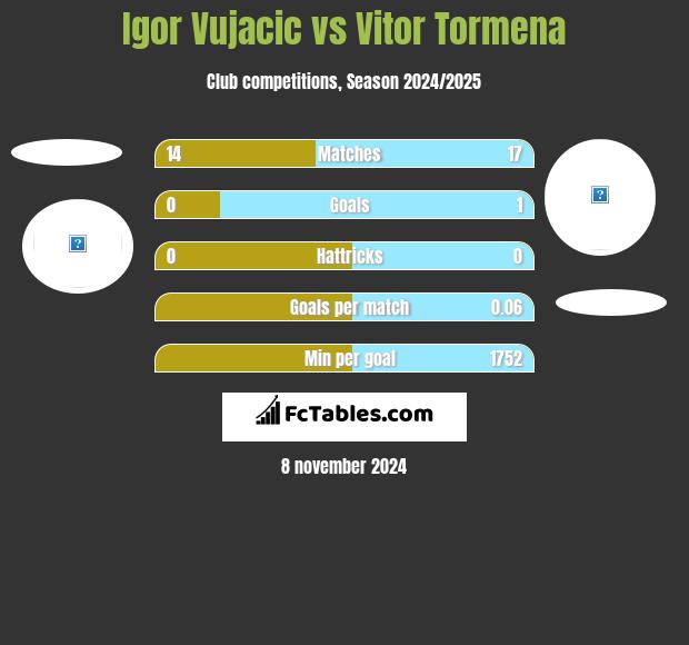 Igor Vujacic vs Vitor Tormena h2h player stats