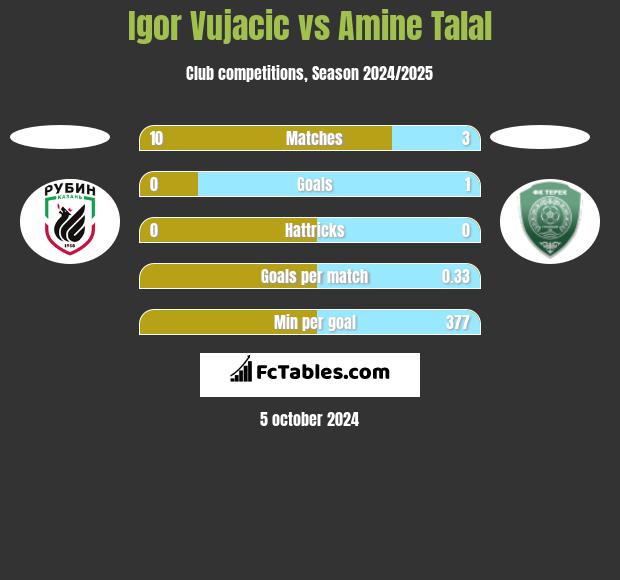 Igor Vujacić vs Amine Talal h2h player stats