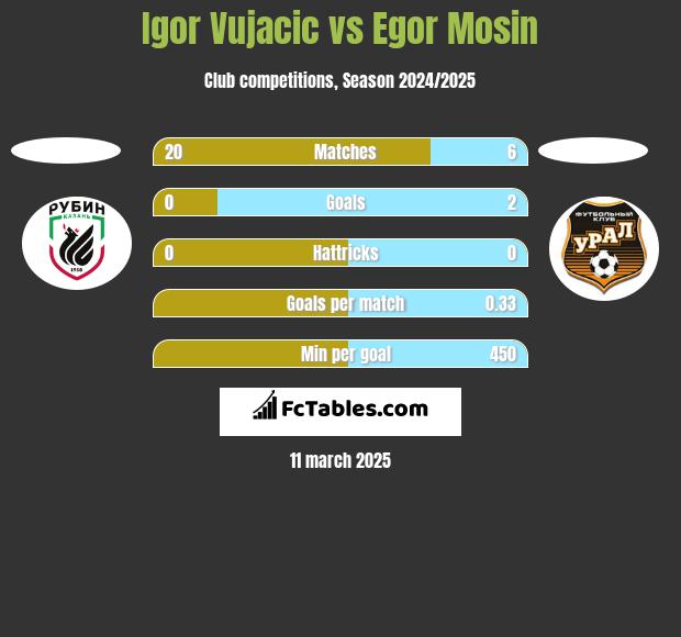 Igor Vujacic vs Egor Mosin h2h player stats