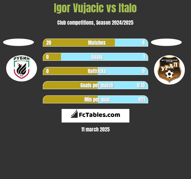 Igor Vujacic vs Italo h2h player stats