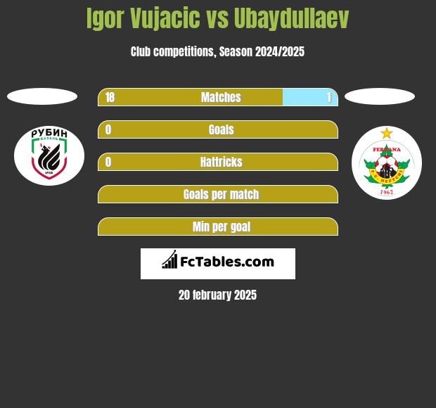 Igor Vujacic vs Ubaydullaev h2h player stats