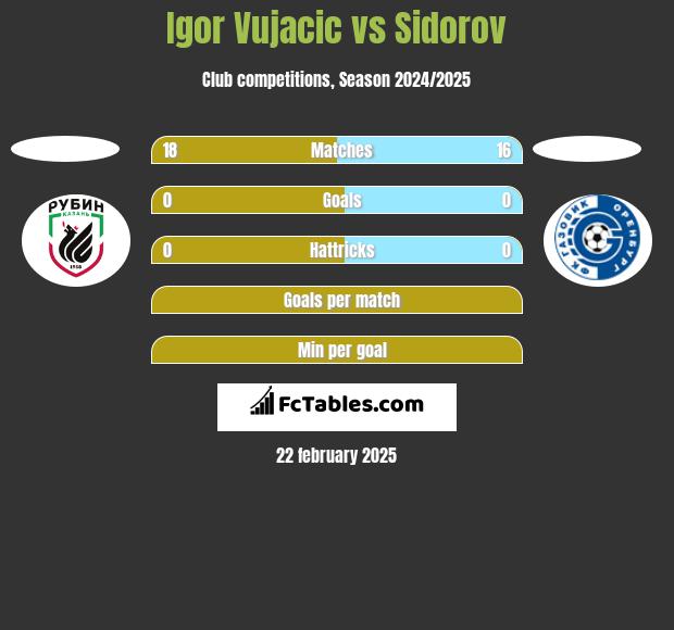 Igor Vujacić vs Sidorov h2h player stats