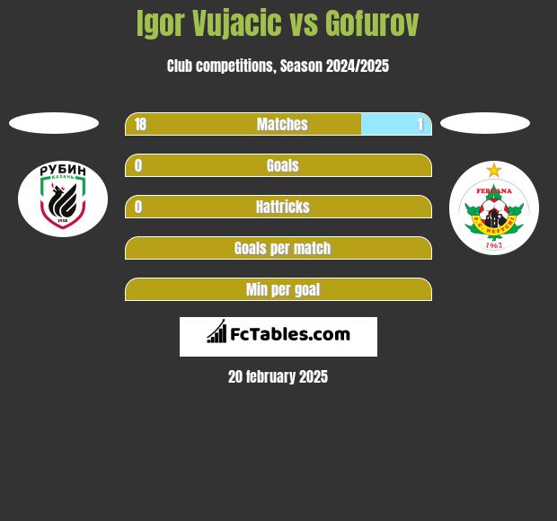 Igor Vujacic vs Gofurov h2h player stats