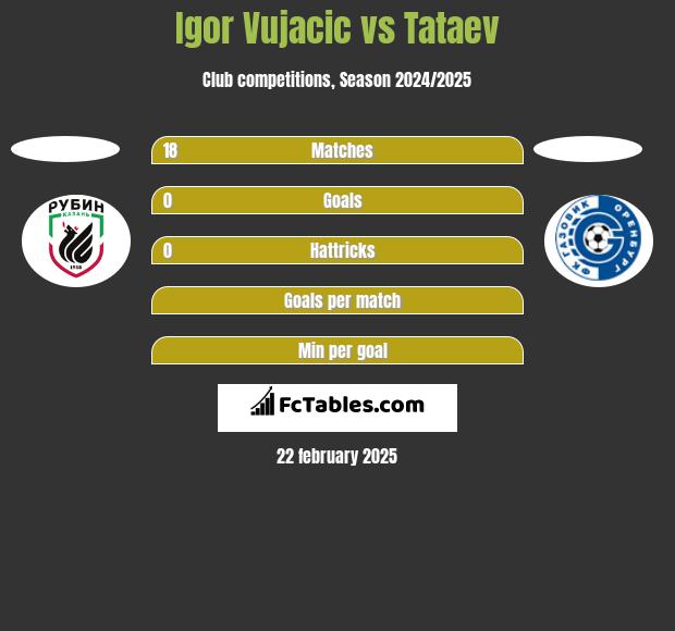 Igor Vujacić vs Tataev h2h player stats