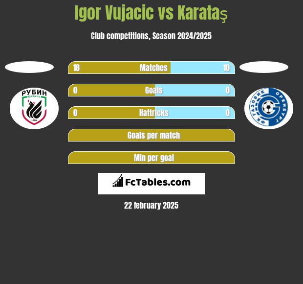 Igor Vujacić vs Karataş h2h player stats