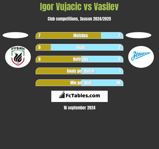 Igor Vujacić vs Vasilev h2h player stats