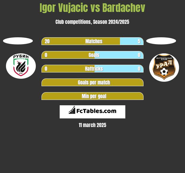 Igor Vujacic vs Bardachev h2h player stats