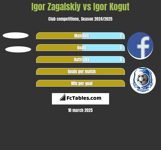 Igor Zagalskiy vs Igor Kogut h2h player stats