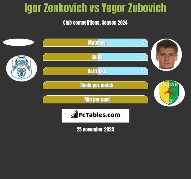 Igor Zenkovich vs Yegor Zubovich h2h player stats