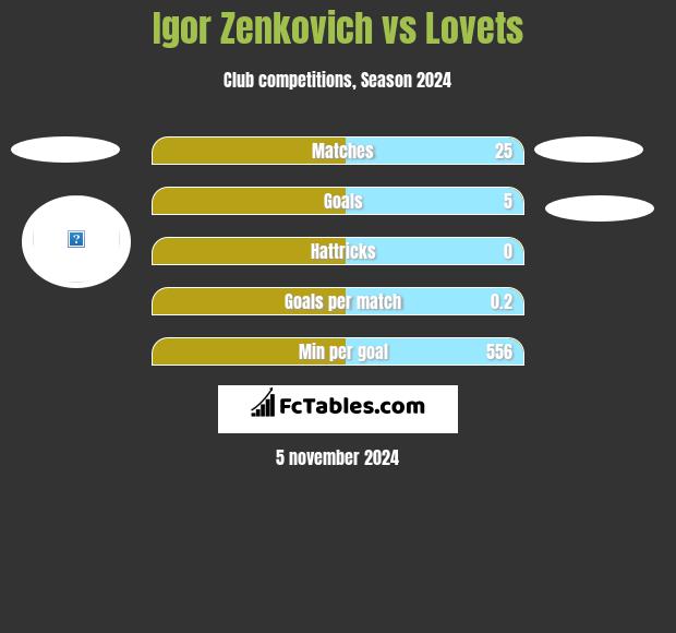 Igor Zenkovich vs Lovets h2h player stats