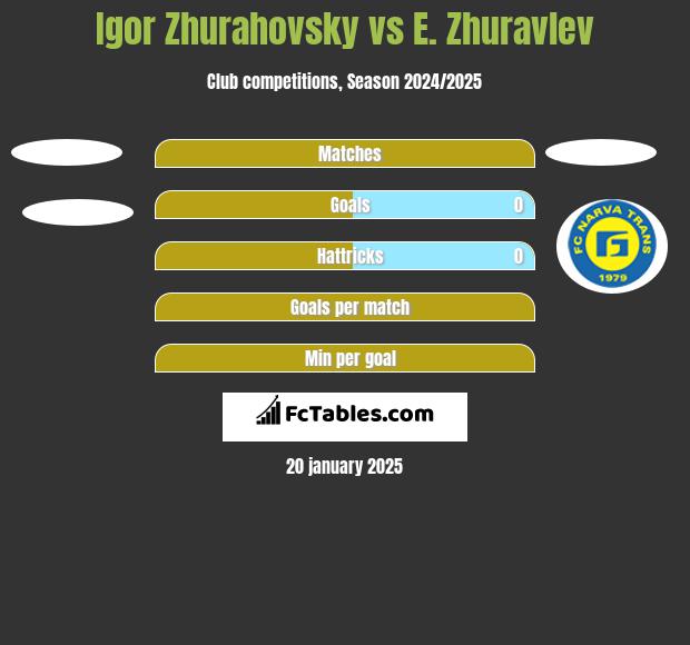 Igor Zhurahovsky vs E. Zhuravlev h2h player stats