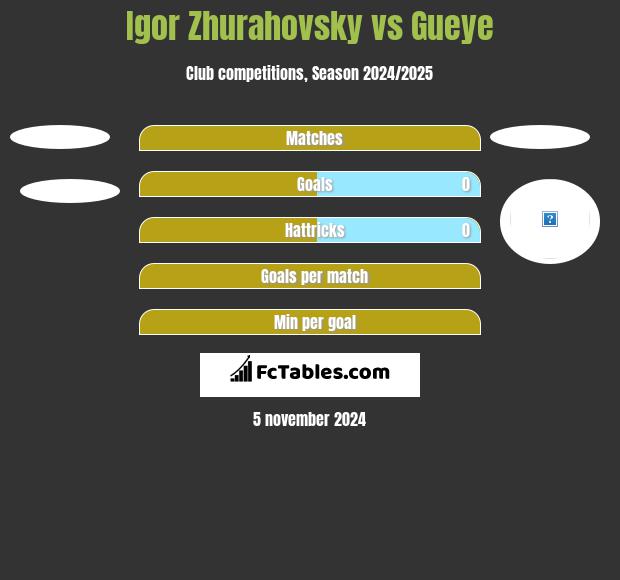 Igor Zhurahovsky vs Gueye h2h player stats