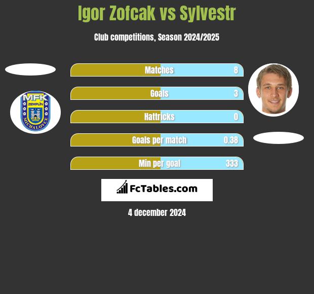 Igor Zofcak vs Sylvestr h2h player stats