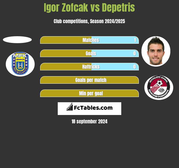 Igor Zofcak vs Depetris h2h player stats