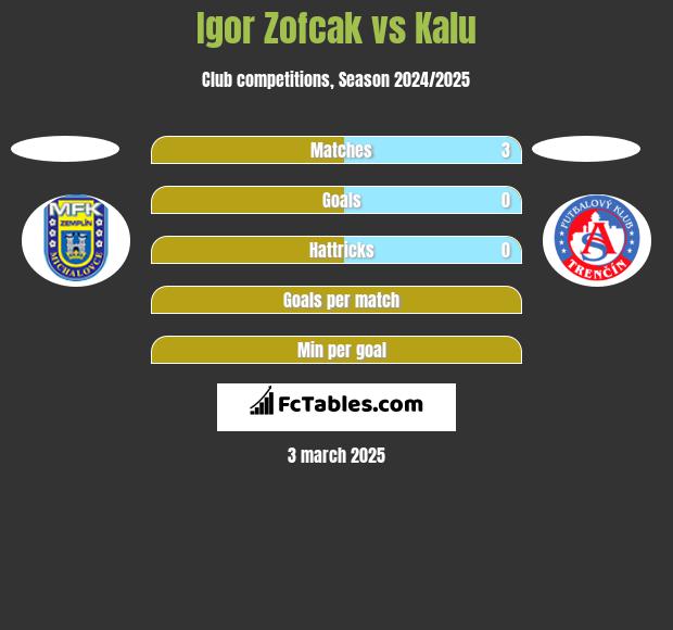 Igor Zofcak vs Kalu h2h player stats