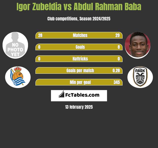 Igor Zubeldia vs Abdul Baba h2h player stats