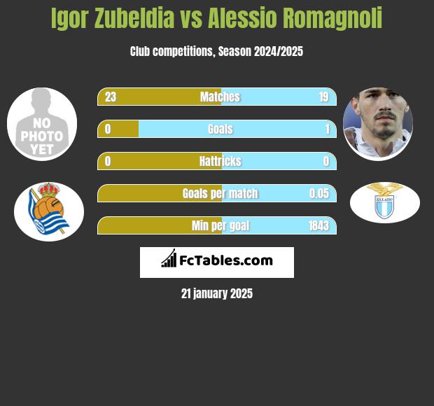 Igor Zubeldia vs Alessio Romagnoli h2h player stats