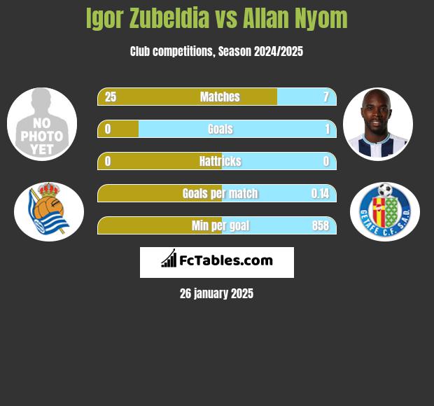 Igor Zubeldia vs Allan Nyom h2h player stats