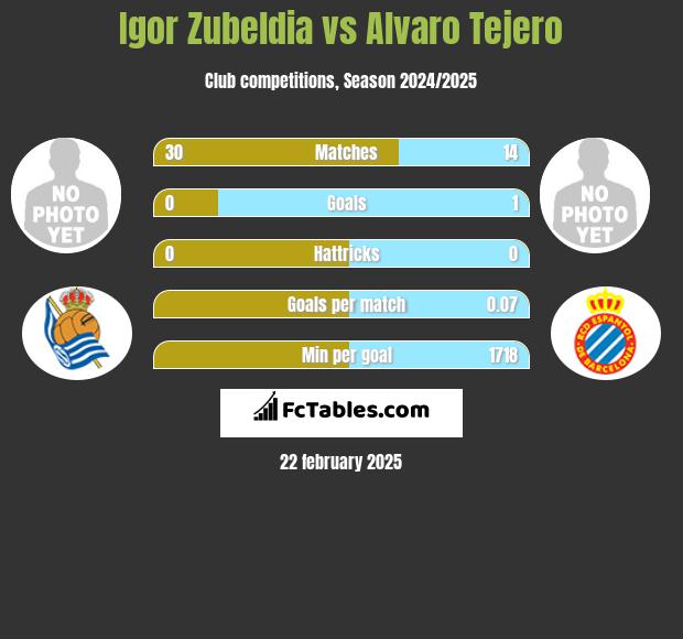 Igor Zubeldia vs Alvaro Tejero h2h player stats