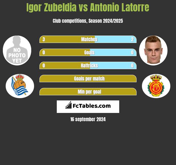 Igor Zubeldia vs Antonio Latorre h2h player stats