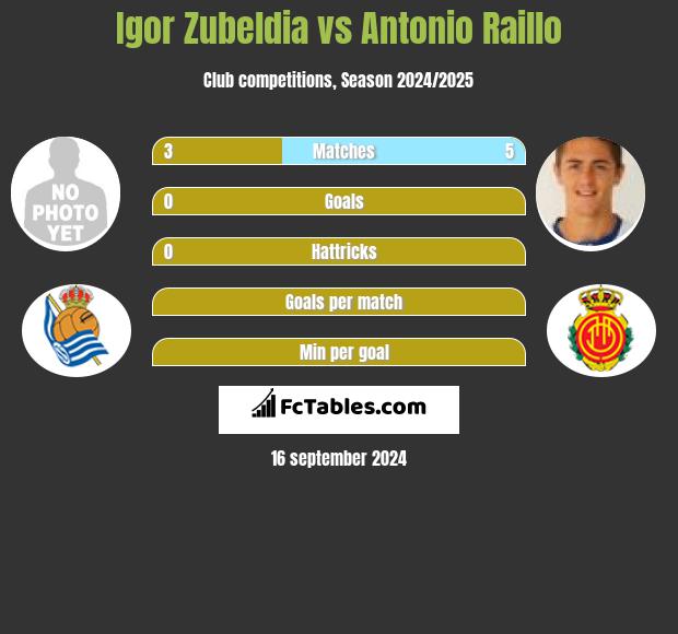 Igor Zubeldia vs Antonio Raillo h2h player stats