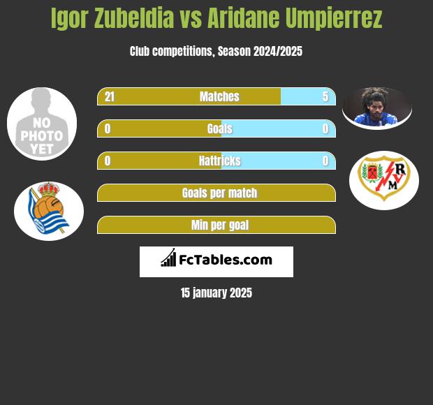 Igor Zubeldia vs Aridane Umpierrez h2h player stats