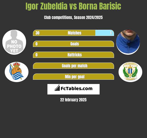 Igor Zubeldia vs Borna Barisić h2h player stats