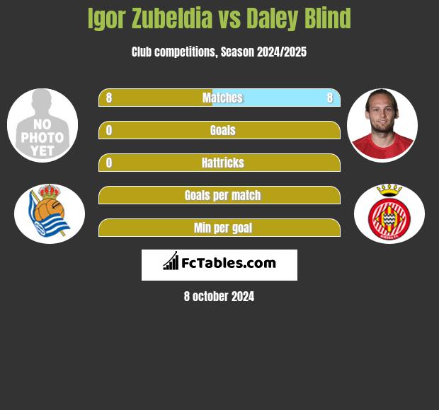 Igor Zubeldia vs Daley Blind h2h player stats