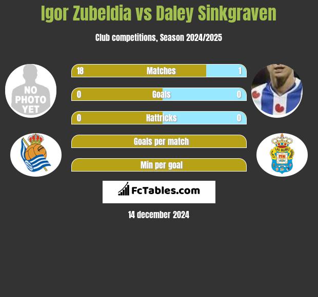 Igor Zubeldia vs Daley Sinkgraven h2h player stats