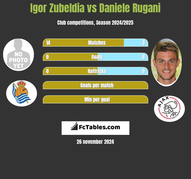 Igor Zubeldia vs Daniele Rugani h2h player stats