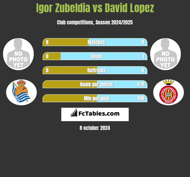 Igor Zubeldia vs David Lopez h2h player stats