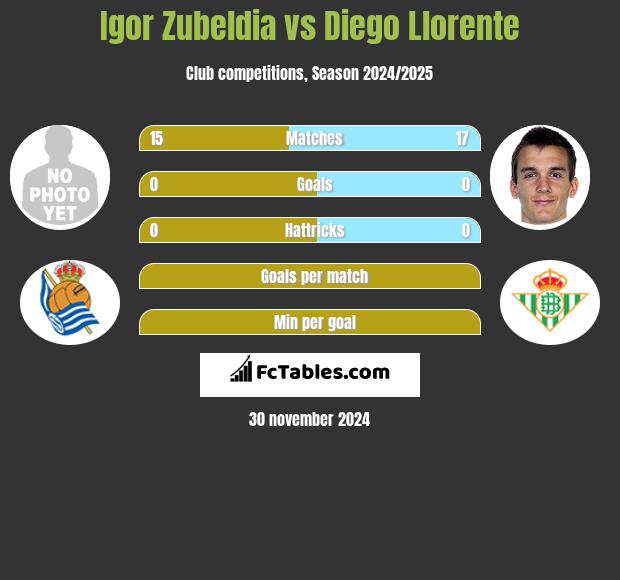 Igor Zubeldia vs Diego Llorente h2h player stats