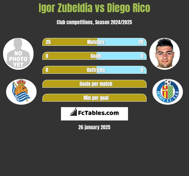 Igor Zubeldia vs Diego Rico h2h player stats