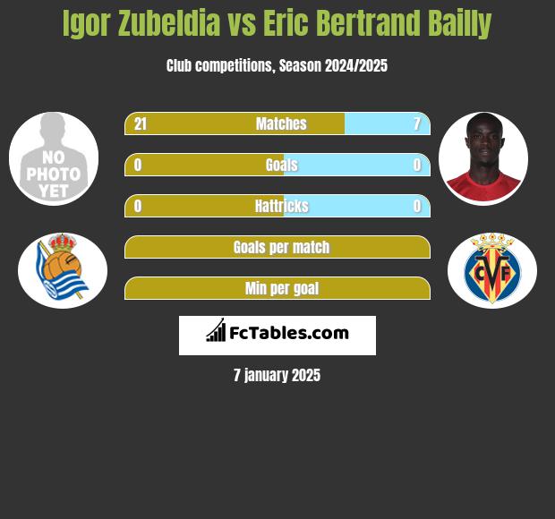 Igor Zubeldia vs Eric Bertrand Bailly h2h player stats