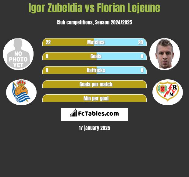 Igor Zubeldia vs Florian Lejeune h2h player stats