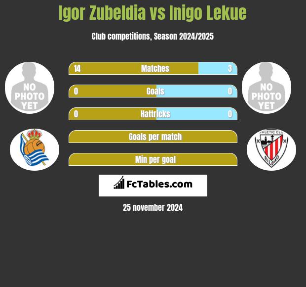 Igor Zubeldia vs Inigo Lekue h2h player stats