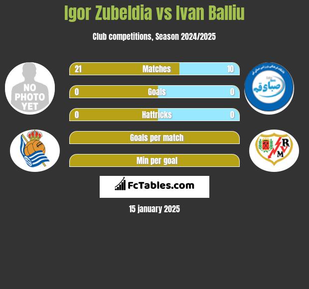 Igor Zubeldia vs Ivan Balliu h2h player stats