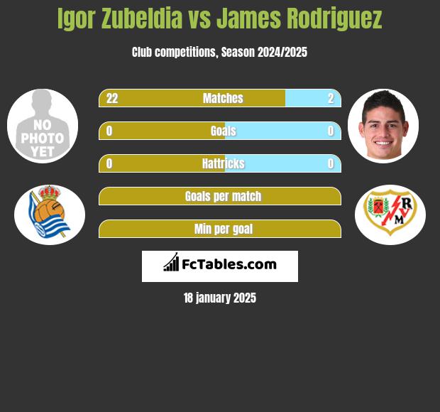 Igor Zubeldia vs James Rodriguez h2h player stats