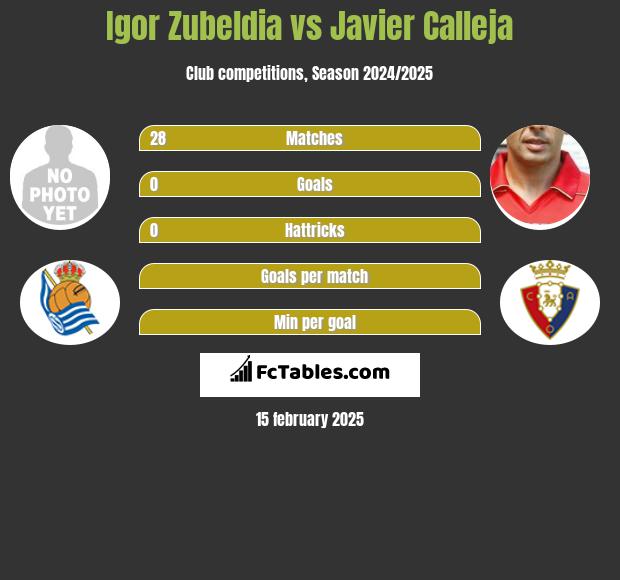 Igor Zubeldia vs Javier Calleja h2h player stats