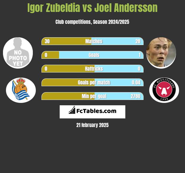 Igor Zubeldia vs Joel Andersson h2h player stats