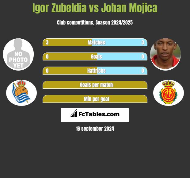 Igor Zubeldia vs Johan Mojica h2h player stats