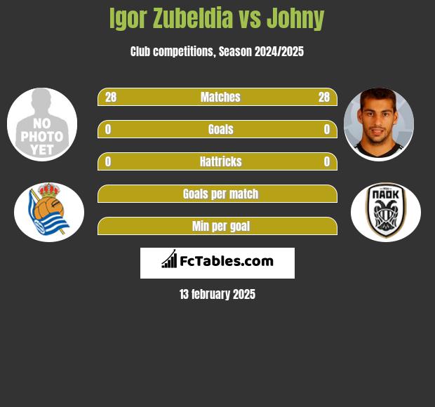 Igor Zubeldia vs Johny h2h player stats