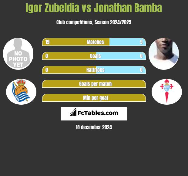 Igor Zubeldia vs Jonathan Bamba h2h player stats