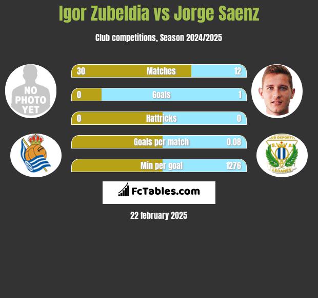 Igor Zubeldia vs Jorge Saenz h2h player stats