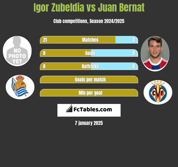 Igor Zubeldia vs Juan Bernat h2h player stats