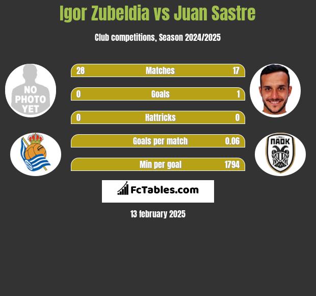 Igor Zubeldia vs Juan Sastre h2h player stats