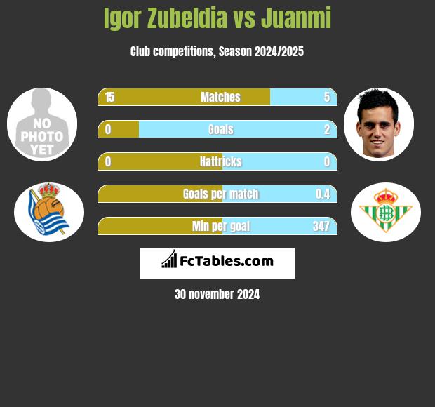 Igor Zubeldia vs Juanmi h2h player stats