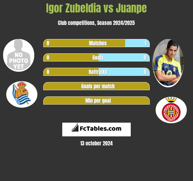 Igor Zubeldia vs Juanpe h2h player stats