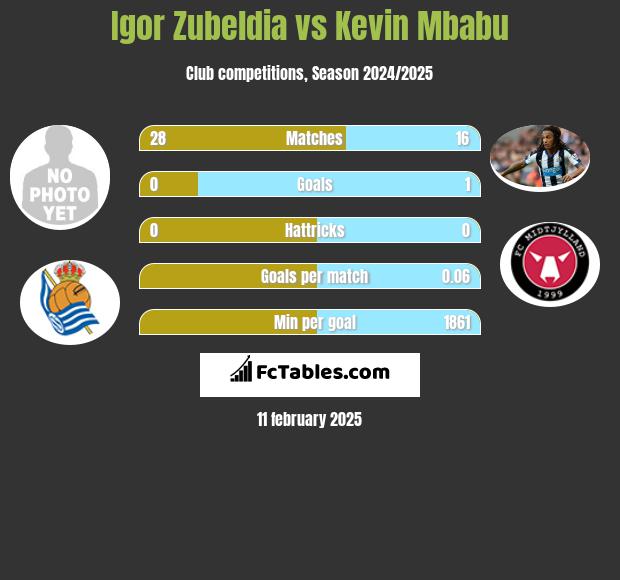 Igor Zubeldia vs Kevin Mbabu h2h player stats