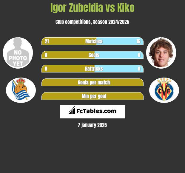 Igor Zubeldia vs Kiko h2h player stats